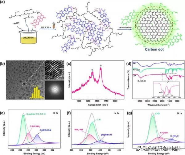 北化工譚佔鰲ACS AMI新型碳點用作高效能有機太陽能電池陰極中間層