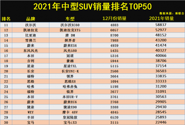 2021年中型SUV銷量排名出爐，瑞虎8再奪亞軍，漢蘭達昂科威破十萬