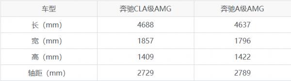 有60萬你會怎麼選？賓士CLA級AMG和賓士A級AMG對比，看完不再糾結