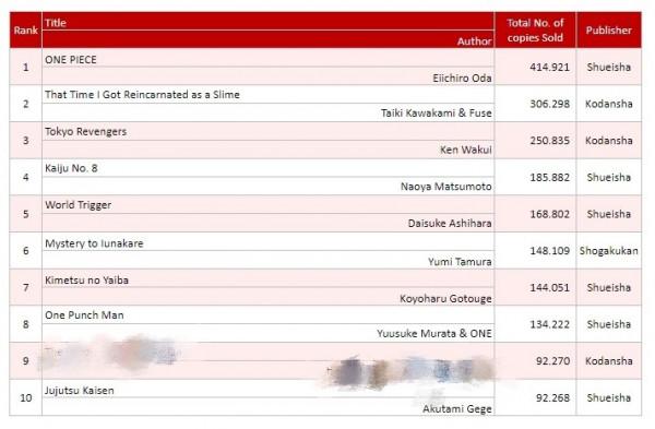日漫周榜TOP10,《海賊王》登頂依舊能打,《咒術回戰》僅排末位 日漫周榜TOP10,《海賊王》登頂依舊能打,《咒術回戰》僅排末位