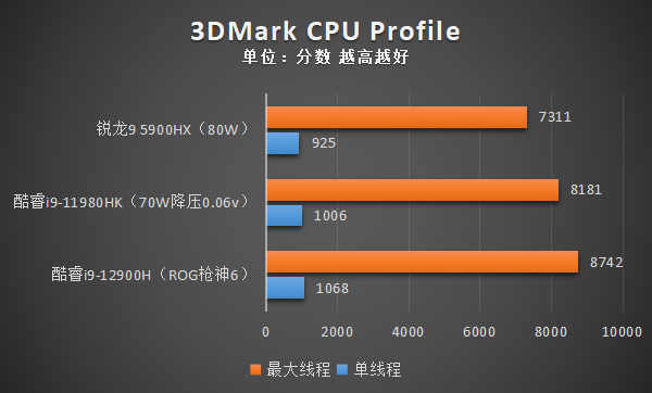 比所期待的更加強大，第12代酷睿標壓效能實測