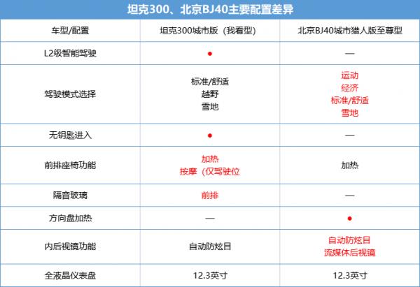 坦克300靜態對比北京BJ40，來看看硬派越野“靜”下來的另一面