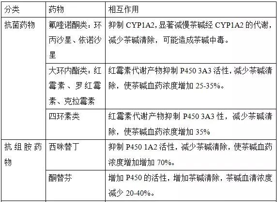 茶鹼類藥物的區別與注意事項丨用藥問答 茶鹼類藥物的區別與注意事項丨用藥問答