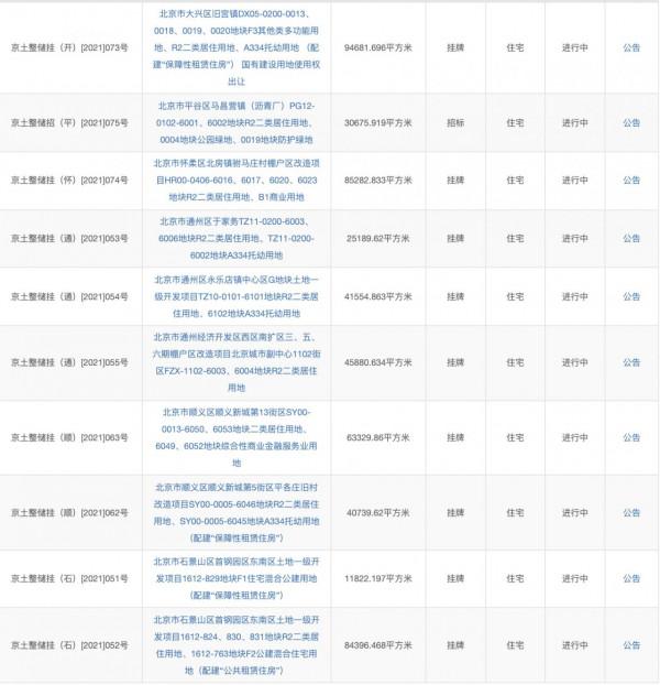 嚴控溢價率!北京第二批集中供地釋出,43宗住宅用地入市 嚴控溢價率!北京第二批集中供地釋出,43宗住宅用地入市