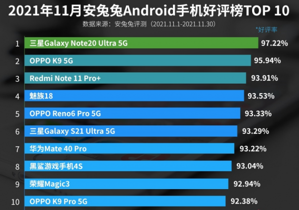 11月安卓手機好評榜:OPPO K9系列上榜 11月安卓手機好評榜:OPPO K9系列上榜