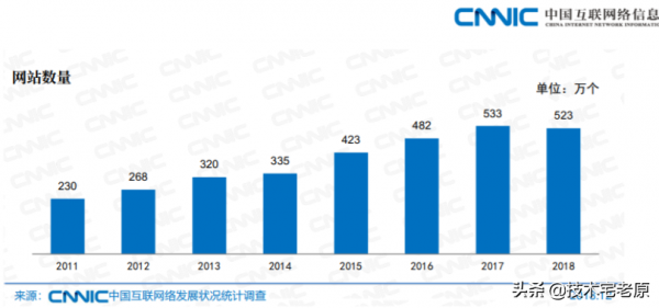 網站建設已是夕陽行業:2021年中國網站總量已低於422萬 網站建設已是夕陽行業:2021年中國網站總量已低於422萬