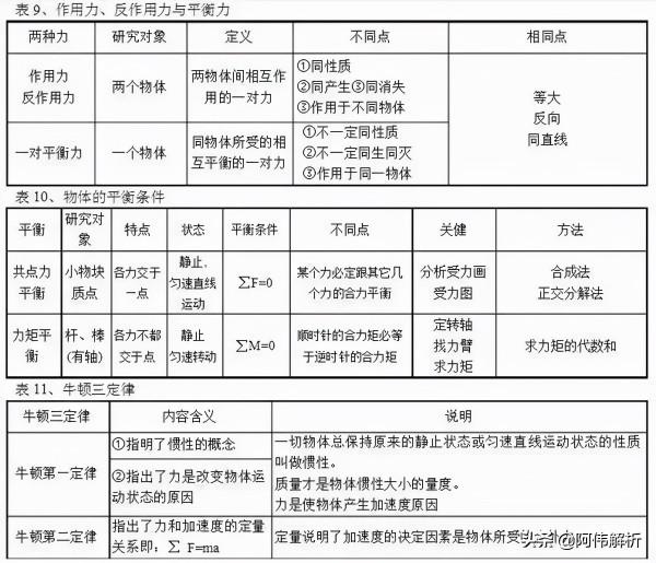 高中“物理公式”一網打盡，這100張表格值得收藏