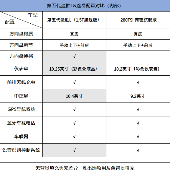 德系與韓系，沉穩與年輕，途嶽VS第五代途勝L，手握20萬選誰？