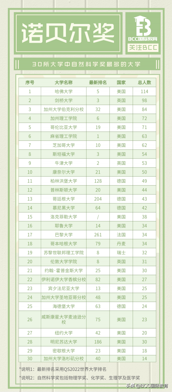 2021諾貝爾經濟學獎公佈，全球諾貝爾獎得主最多的大學2/3在美國