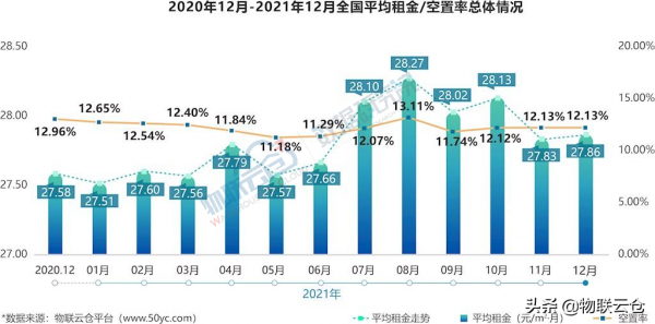 租賃需求下降？2021年12月全國通用倉儲市場動態報告》釋出