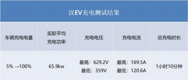 【E啟實測】比亞迪漢EV續航和充電測試，表現符合預期
