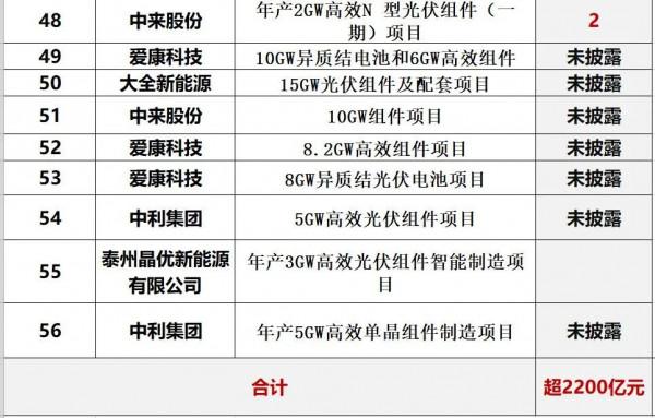 兇猛!2021光伏製造擴產投資超7200億 兇猛!2021光伏製造擴產投資超7200億
