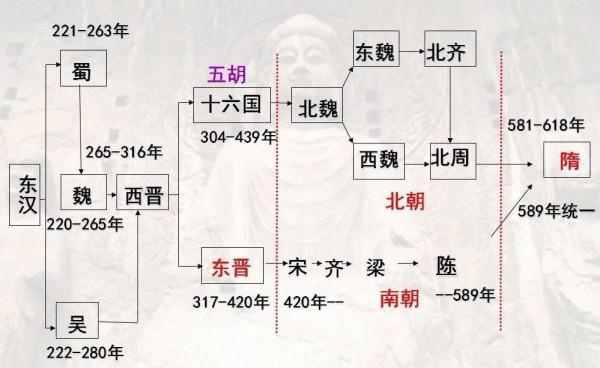 「三國兩晉南北朝」天下大勢分久必合合久必分 「三國兩晉南北朝」天下大勢分久必合合久必分