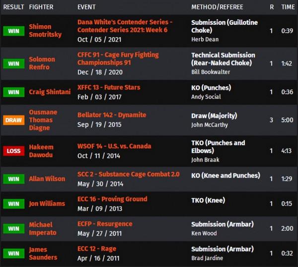 UFC 273 賽前硬核前瞻分析（副賽部分）