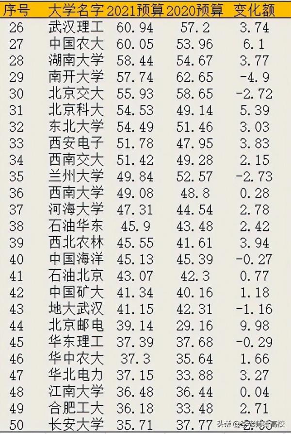最高317.28億!2021教育部直屬高校預算經費出爐 最高317.28億!2021教育部直屬高校預算經費出爐