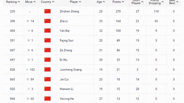 ATP最新排名:費德勒降至第15 商竣程飆升128位 ATP最新排名:費德勒降至第15 商竣程飆升128位