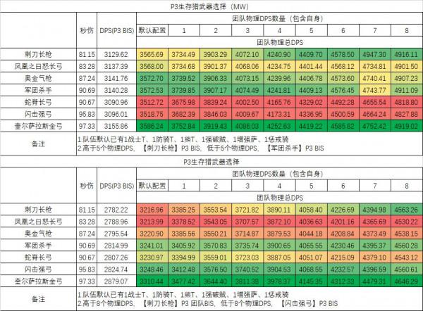 魔獸世界懷舊服:P3 生存獵猥瑣發育指北 魔獸世界懷舊服:P3 生存獵猥瑣發育指北