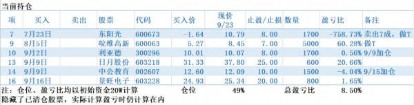 09/23股票實盤賬戶收益情況 覆盤打卡第93天
