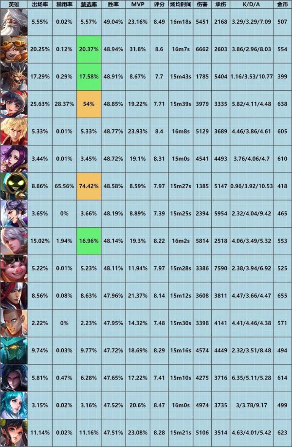 「巔峰週報」西施穩坐ban位,金蟬崛起,黃刀呂布已全面隕落? 「巔峰週報」西施穩坐ban位,金蟬崛起,黃刀呂布已全面隕落?