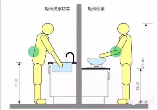 廚房規劃一文讀懂,所有細節都在這裡 廚房規劃一文讀懂,所有細節都在這裡