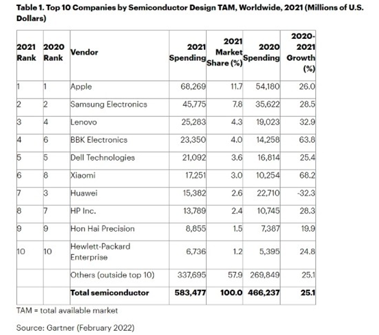 2021年全球晶片買家TOP10曝光出爐:蘋果第一,小米第六 2021年全球晶片買家TOP10曝光出爐:蘋果第一,小米第六