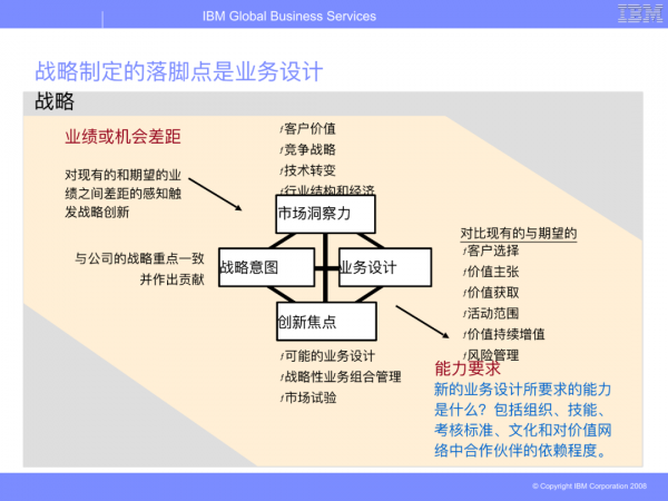 華為從IBM引進的BLM模型（戰略制定與執行聯接方法模型）