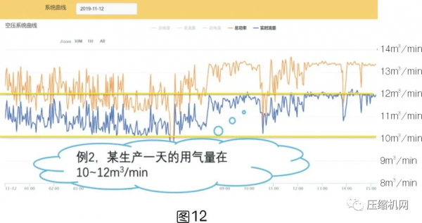一文講透壓縮空氣系統節能十大誤區