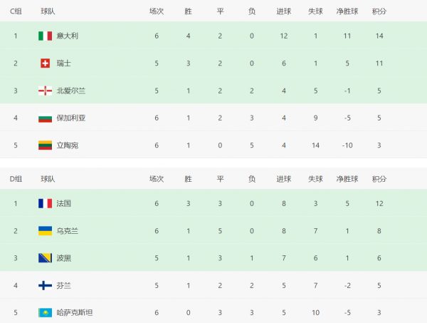 世界盃歐預賽積分榜，五隊接近小組出線，丹麥延續連勝勢頭
