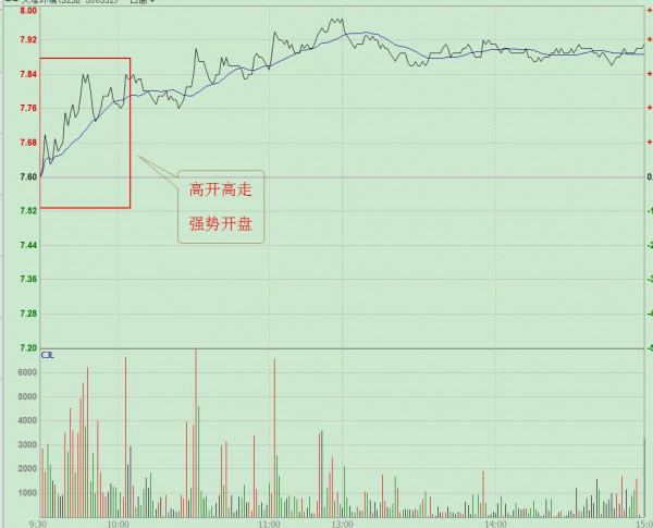開盤30分鐘-----洞悉主力的意圖（1）