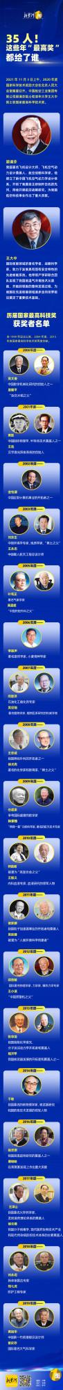 35人!這些年國家最高科學技術獎都給了誰 35人!這些年國家最高科學技術獎都給了誰