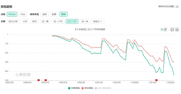 雲圖計劃：開服 70 天雲圖計劃流水嚴重下跌到比肩《崩壞 2》？