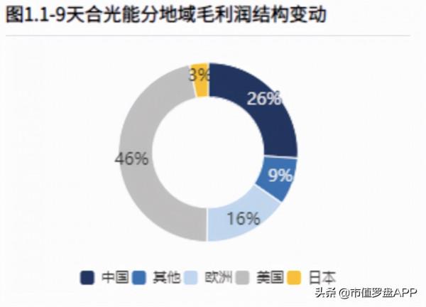 天合光能：“碳達峰”目標下的資本寵兒