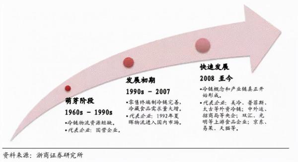 「生鮮行業」冷鏈供應鏈該如何打造? 「生鮮行業」冷鏈供應鏈該如何打造?