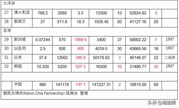 全球32個發達國家的簡況及分析結論