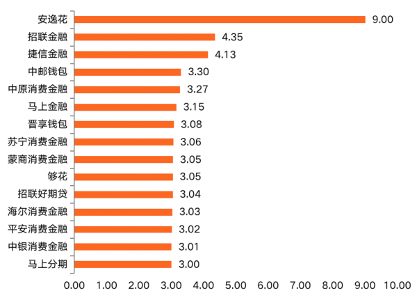 消費金融APP活躍度Q3榜單：馬上捷信招聯位列前三甲