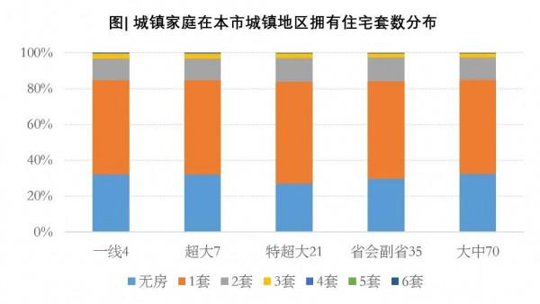 中國家庭究竟有幾套房？