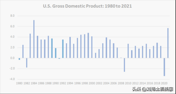 白宮官員發推：20年來美經濟增速首超中國！被人嗆且神操作被識破