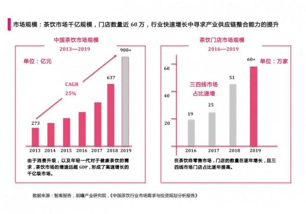 乾貨：新式茶飲供應鏈平臺商業計劃書（部分一）