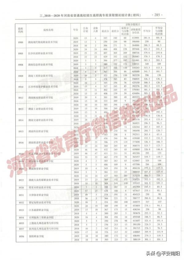 過專科線考生報志願必備：近三年在豫招生高職高專院校（理科）錄取情況統計表來啦！