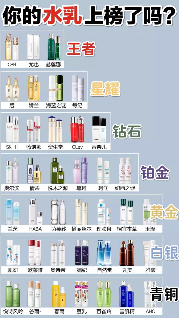 美妝博主水乳段位排行榜：看到這些&OpenCurlyDoubleQuote;垃圾水乳&rdquo;一定要避開