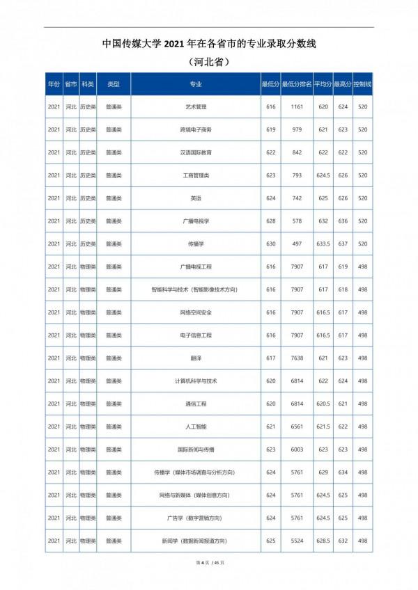 2022高考:中國傳媒大學2021年在各省市招生的專業錄取分數線 2022高考:中國傳媒大學2021年在各省市招生的專業錄取分數線