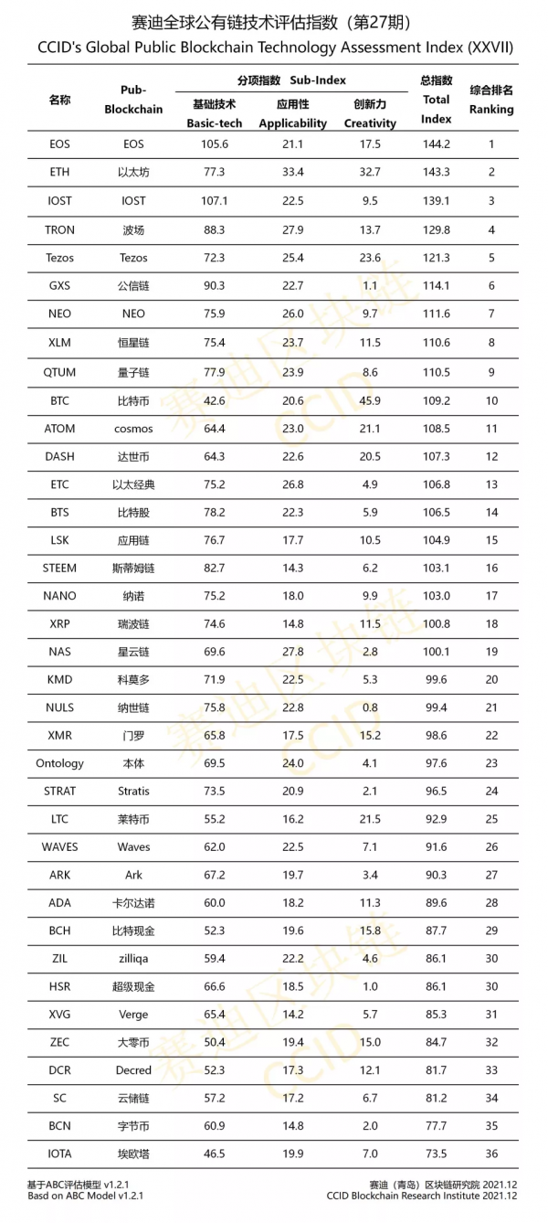 賽迪釋出全球公有鏈指數：榜單前五名為EOS、以太坊、IOST、波場和Tezos（附完整榜單）