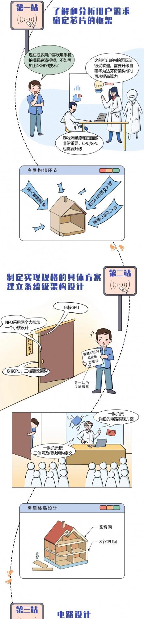 華為科普:晶片設計製造全流程 華為科普:晶片設計製造全流程