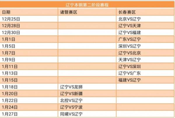 廣東大益、遼寧本鋼、浙江稠州、浙江廣廈第二階段賽程總覽