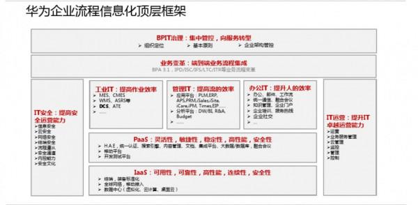 華為流程與資訊化實踐與架構規劃