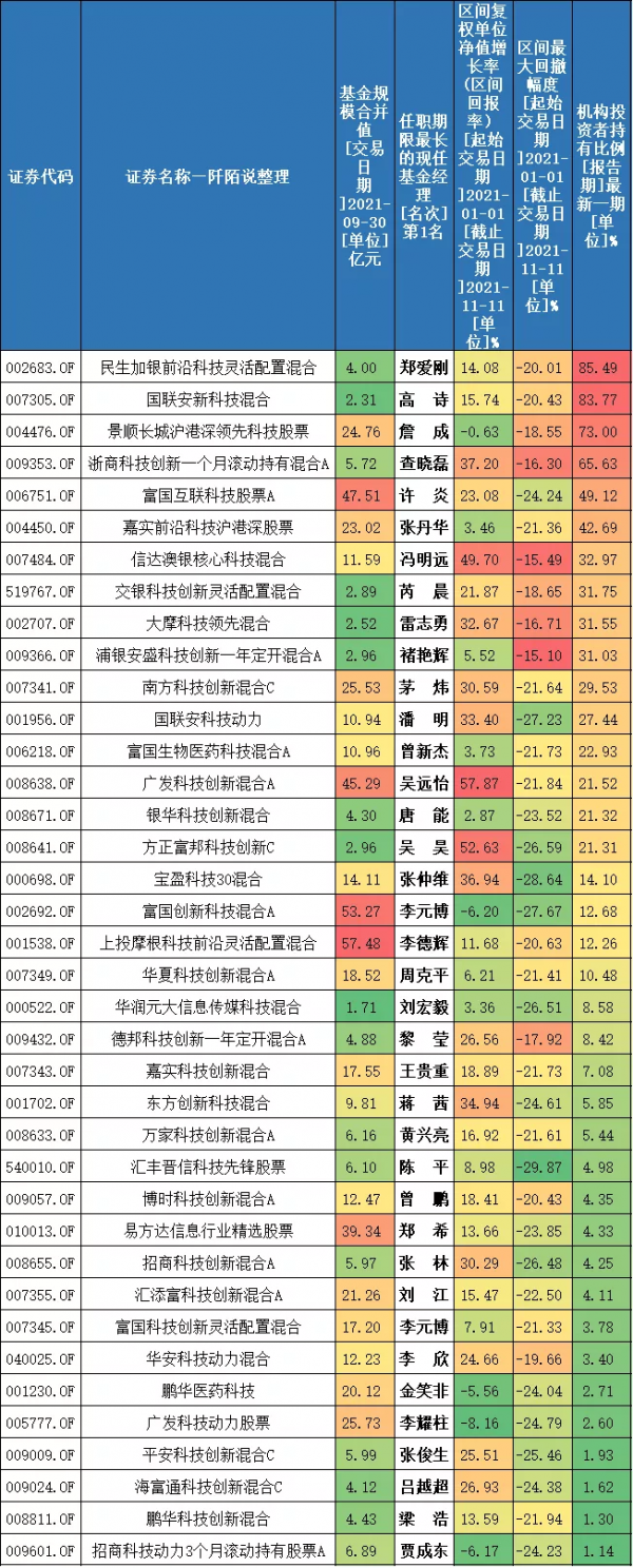 尋找近三年最牛的科技基金,含24位基金經理對科技的看法 尋找近三年最牛的科技基金,含24位基金經理對科技的看法
