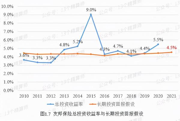 上市壽險公司實際投資收益率與假設偏差分析:實現5%也不容易 上市壽險公司實際投資收益率與假設偏差分析:實現5%也不容易