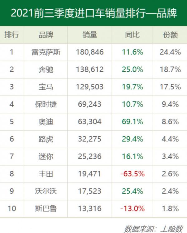1-9月進口車：LBB佔比60% 豐田降幅最高，大眾跌出前十