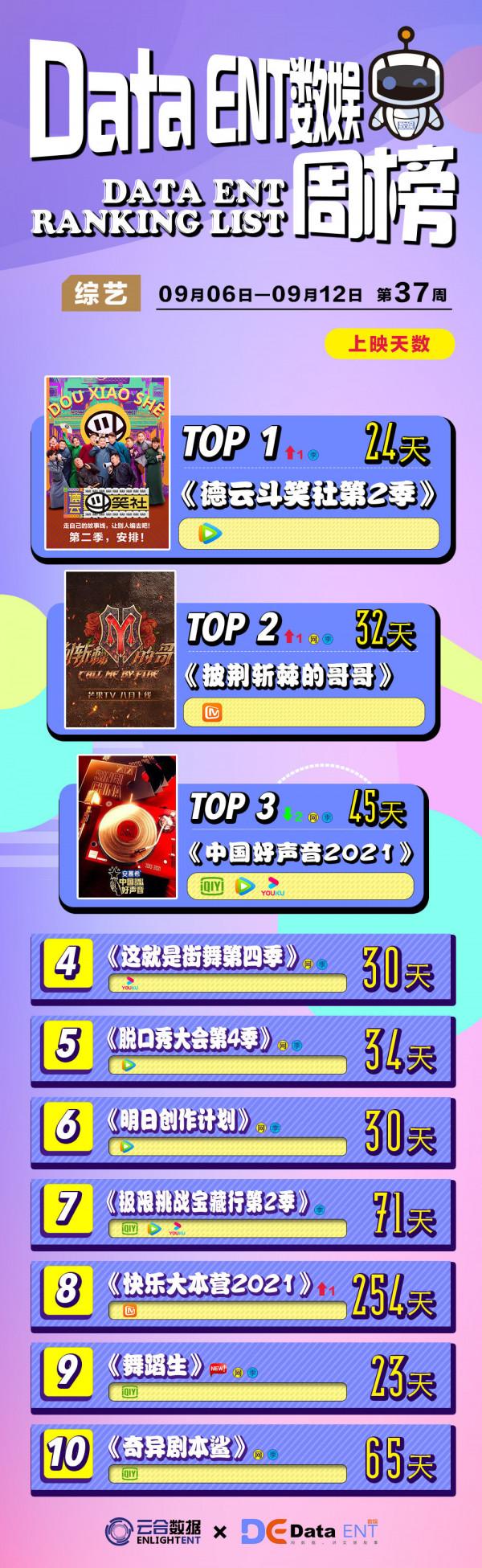 騰訊影片包攬劇集三甲,綜藝榜單排名穩定新人入局難|數娛周榜 騰訊影片包攬劇集三甲,綜藝榜單排名穩定新人入局難|數娛周榜