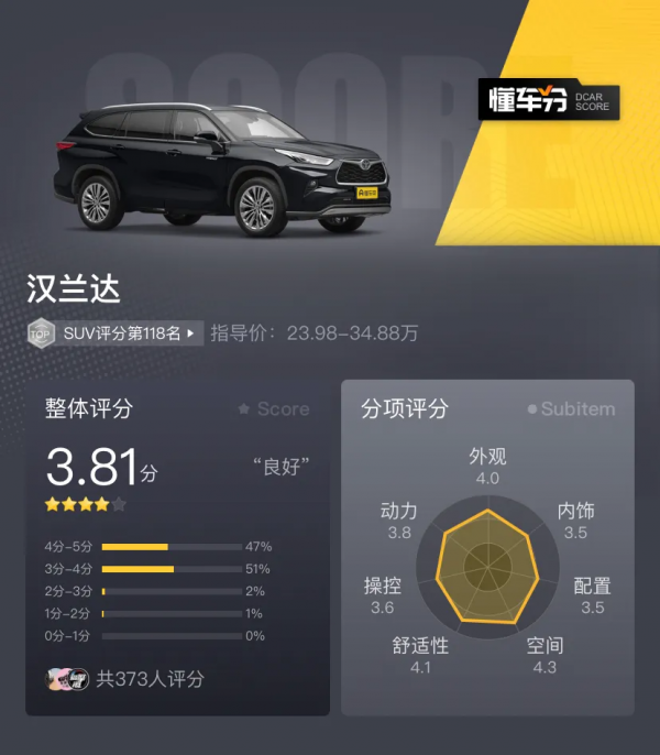 最低配值不值，豐田漢蘭達兩驅精英版5座，價格上調後還香嗎